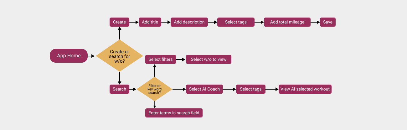 Information architecture and flows