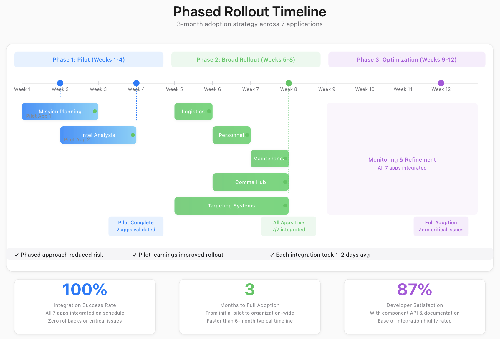 Project timeline across four phases