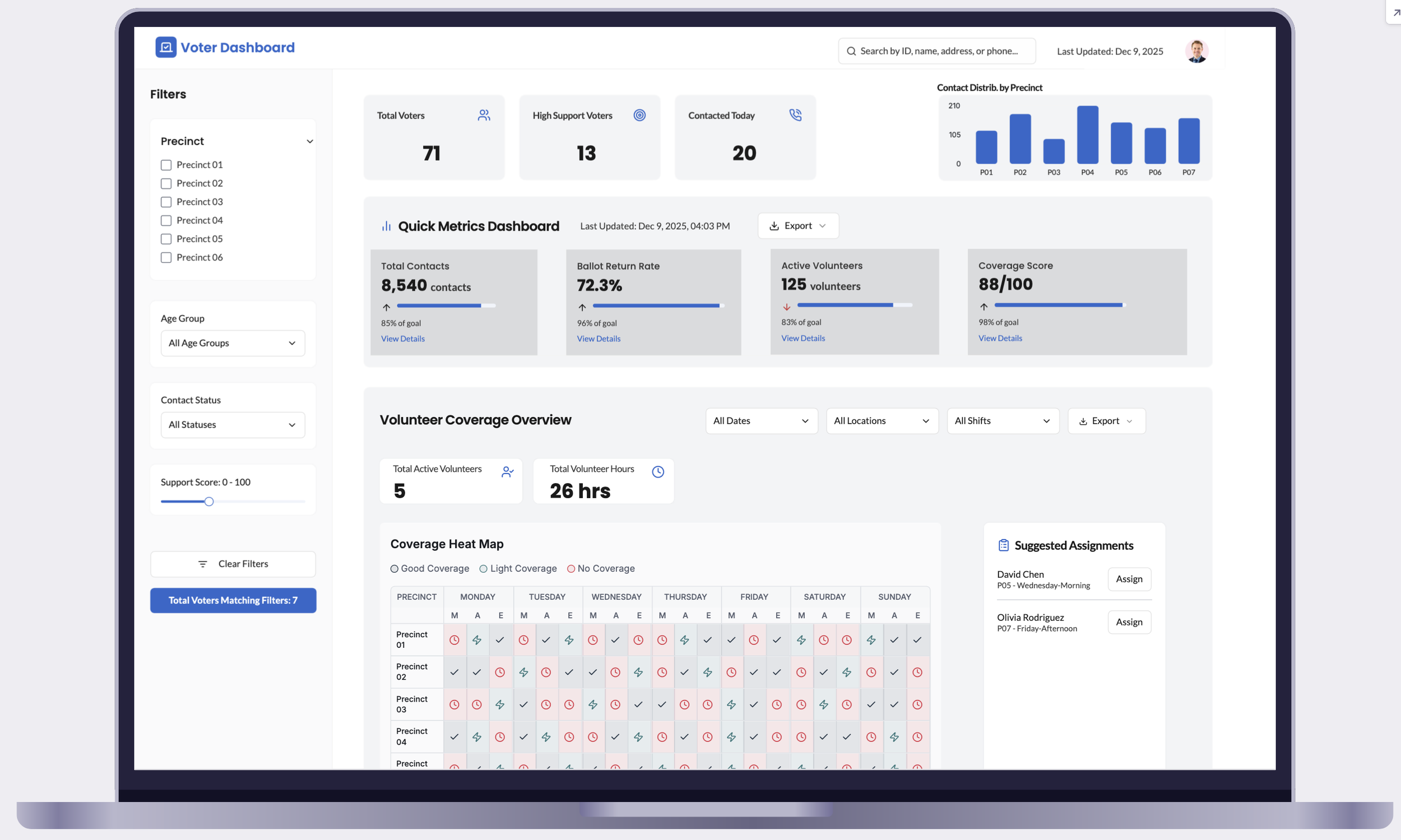 Campaign dashboard visual design