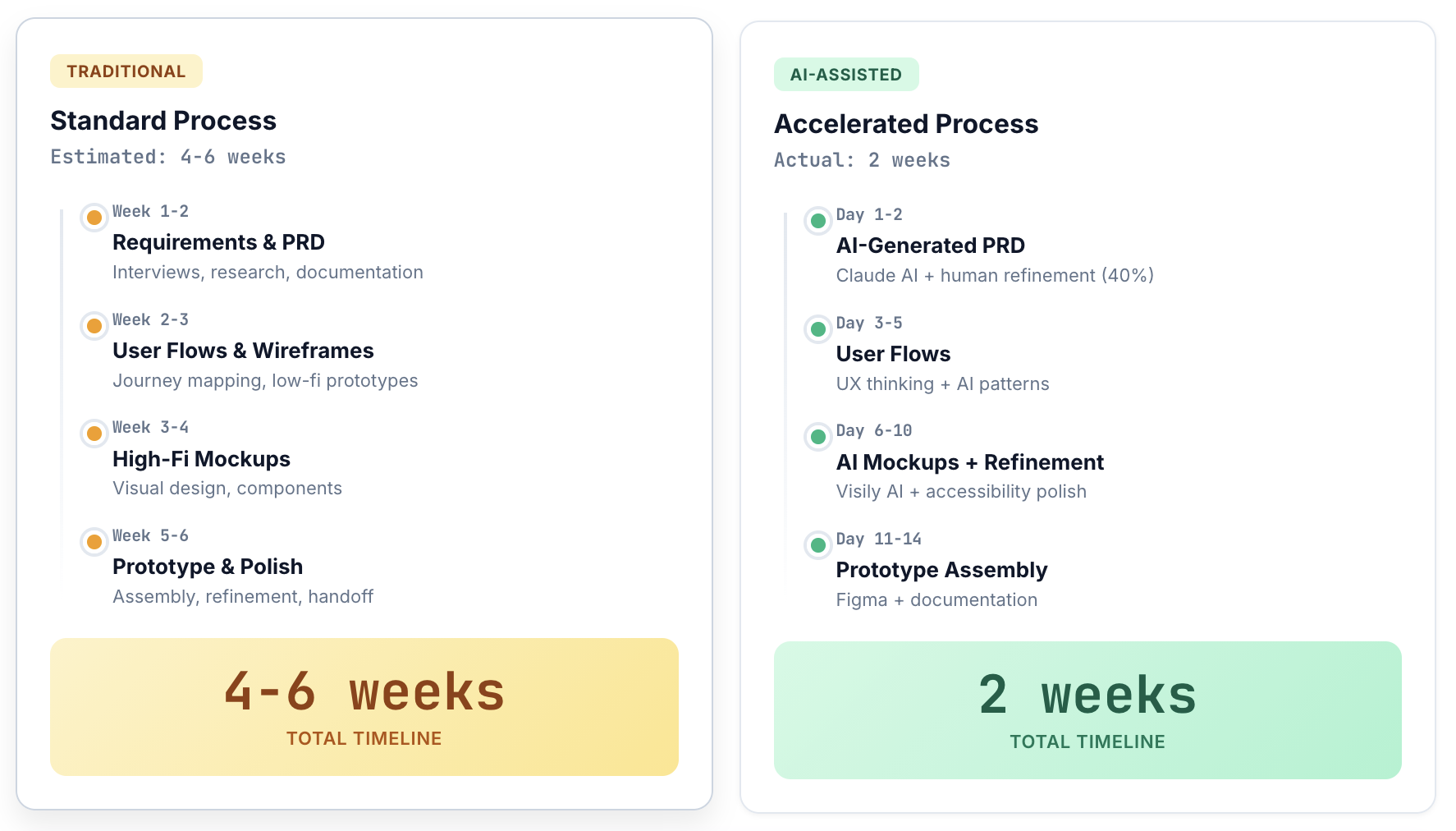 AI-assisted workflow timeline
