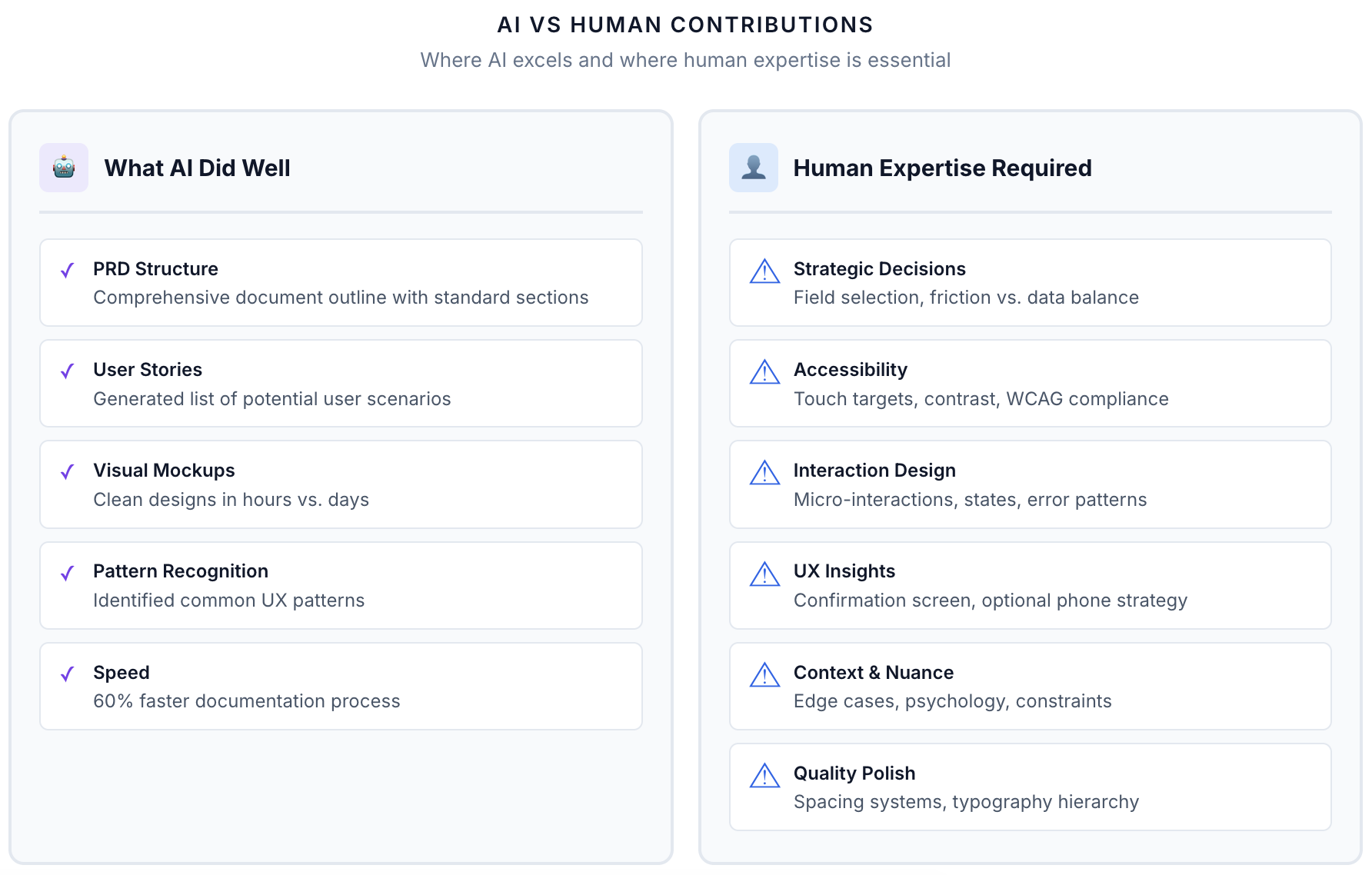 Human vs AI contribution breakdown