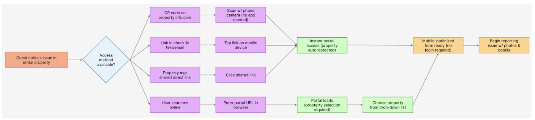 Flow 1: accessing the form