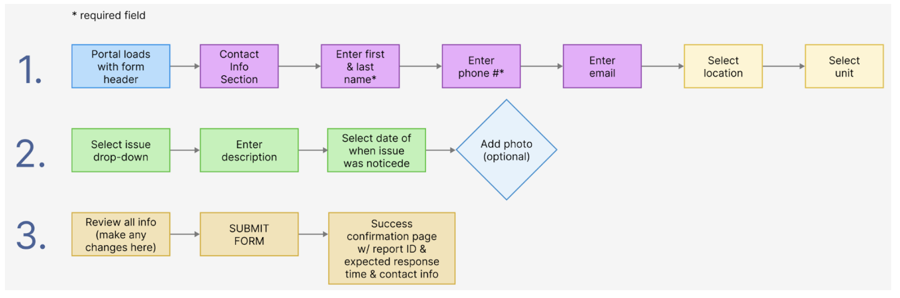 Flow 2: completing the report